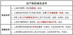 重庆、上海房产税征收标准2018