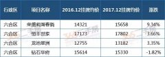 今年的南京楼市“成绩单”也已经出炉了